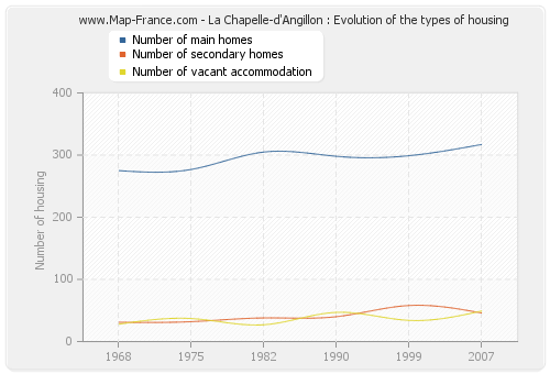 La Chapelle-d'Angillon : Evolution of the types of housing